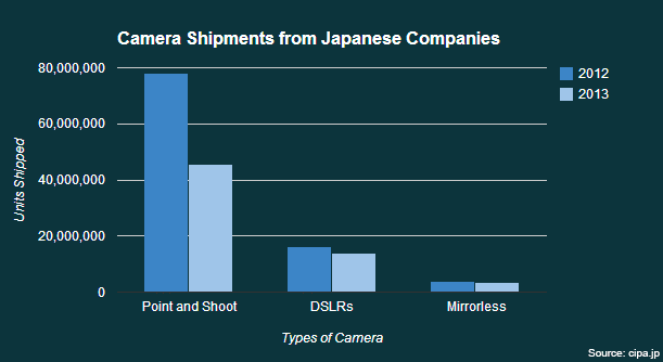 camera-sales-2013-vs-2012-chart