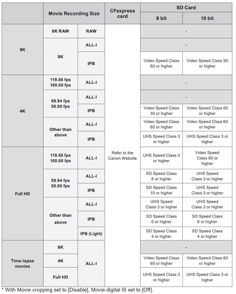 Canon EOS R5 memory card requirements for video