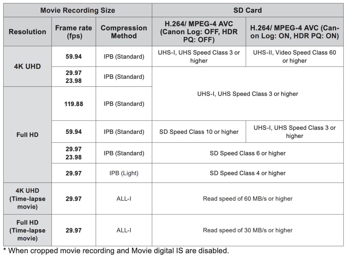 Best Memory Cards for Canon EOS R6 (SD Card