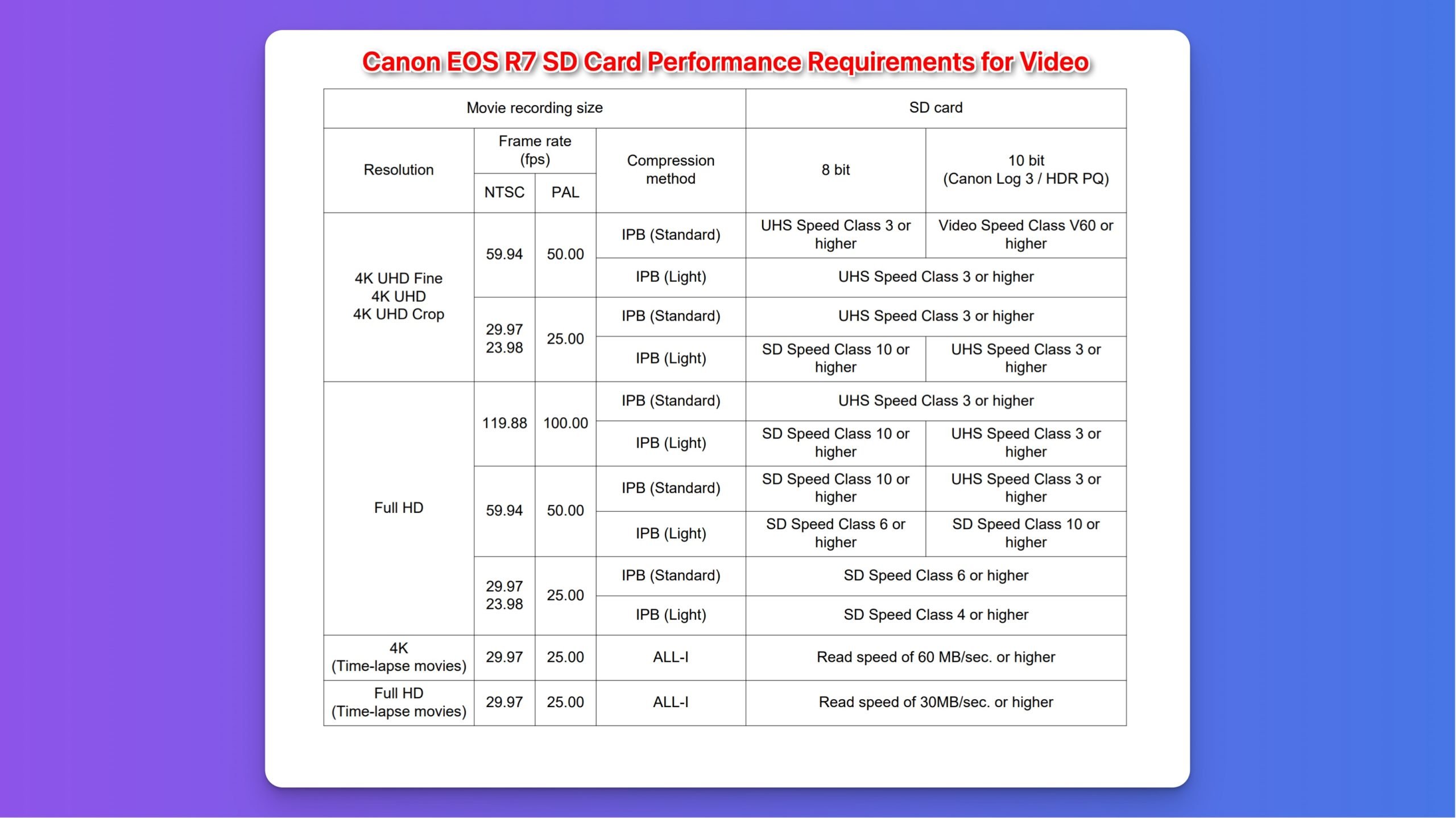 Detailed look at Canon R7 video requirements