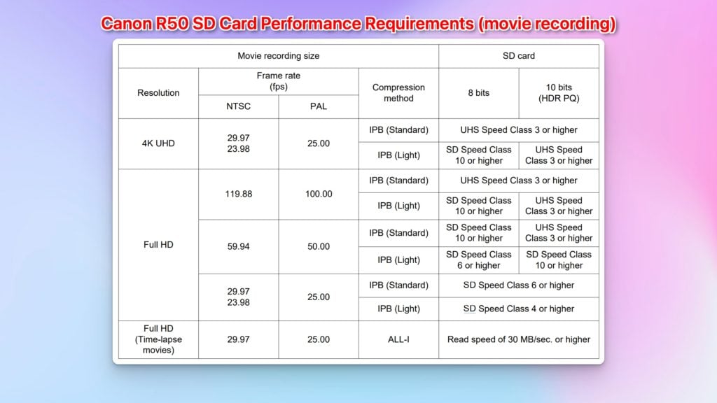 Canon EOS R50 SD Card Specifications for Video